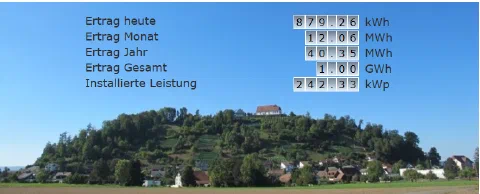 Ertragsanzeige der Solar Staufen AG mit 1,00 GWh Gesamtertrag, im Hintergrund der Staufberg