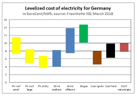 Balkendiagramm des Fraunhofer ISE (März 2018) zu den Stromgestehungskosten in Deutschland: Photovoltaik liegt bei etwa 4 bis 11 Eurocent pro kWh