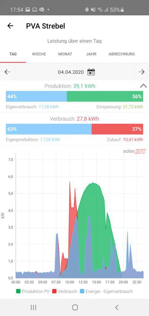 Screenshot der SolarEdge-App: Produktion und Verbrauch am 4. April 2020