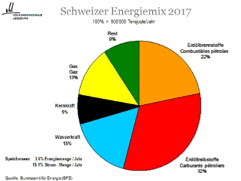 Kreisdiagramm Schweizer Energiemix 2017: Erdöltreibstoffe 32 %, Erdölbrennstoffe 22 %, Wasserkraft 15 %, Gas 13 %, Kernkraft 9 %, Rest 9 %