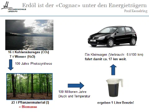 Vortragsfolie: Aus 23 Tonnen Pflanzenmaterial entsteht in 100 Millionen Jahren ein Liter Benzin, der einen Kleinwagen rund 17 km weit bringt
