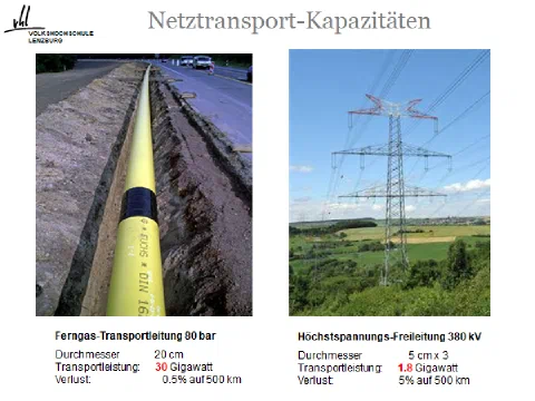 Vortragsfolie: Transportleistung einer Ferngasleitung (30 Gigawatt) im Vergleich zu einer Höchstspannungsleitung (1,8 Gigawatt)