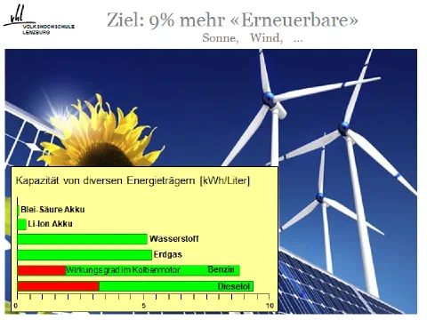 Vortragsfolie mit einem Balkendiagramm zur Kapazität verschiedener Energieträger in kWh pro Liter, von Akkus bis Dieselöl