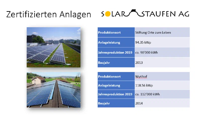 Übersicht der zertifizierten Anlagen Stiftung Orte zum Leben und Wytihof mit Leistung, Jahresproduktion und Baujahr