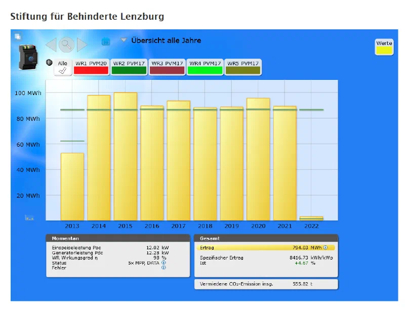 Solar-Log-Jahresübersicht der Anlage Stiftung Orte zum Leben von 2013 bis 2022